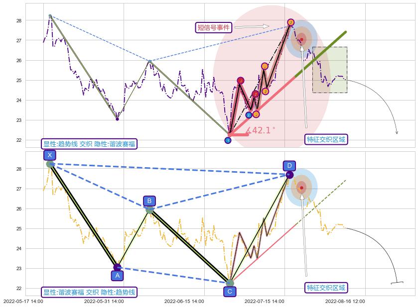 谐波(XABCD) ➕ 趋势线